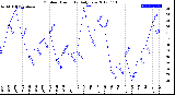 Milwaukee Weather Outdoor Humidity<br>Daily Low