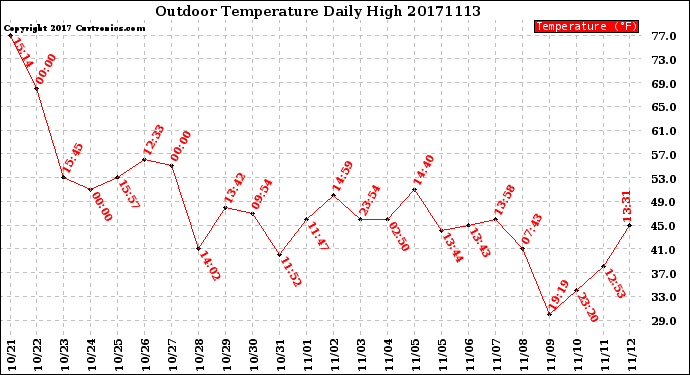 Milwaukee Weather Outdoor Temperature<br>Daily High