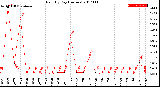 Milwaukee Weather Rain<br>By Day<br>(Inches)