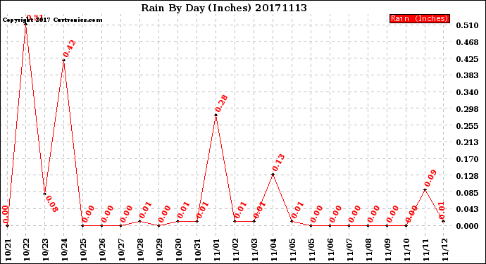 Milwaukee Weather Rain<br>By Day<br>(Inches)