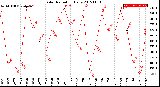 Milwaukee Weather Solar Radiation<br>Daily