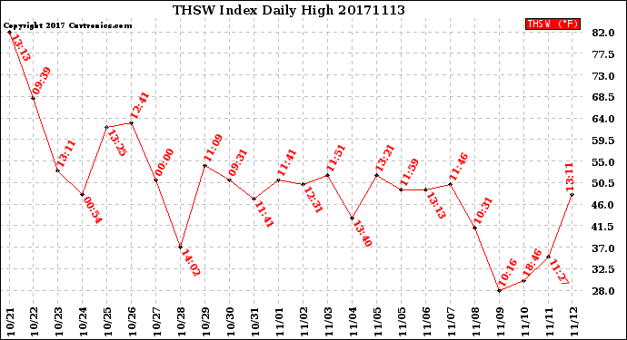 Milwaukee Weather THSW Index<br>Daily High