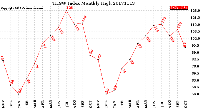 Milwaukee Weather THSW Index<br>Monthly High