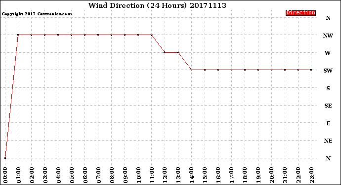 Milwaukee Weather Wind Direction<br>(24 Hours)