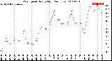 Milwaukee Weather Wind Speed<br>Hourly High<br>(24 Hours)