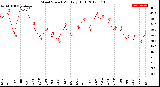 Milwaukee Weather Wind Speed<br>Monthly High