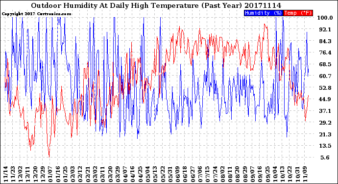 Milwaukee Weather Outdoor Humidity<br>At Daily High<br>Temperature<br>(Past Year)