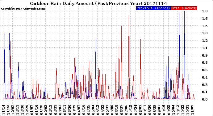 Milwaukee Weather Outdoor Rain<br>Daily Amount<br>(Past/Previous Year)