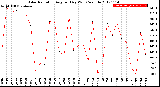 Milwaukee Weather Solar Radiation<br>Avg per Day W/m2/minute