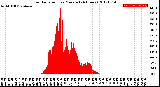 Milwaukee Weather Solar Radiation<br>per Minute<br>(24 Hours)