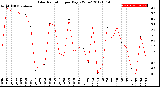 Milwaukee Weather Solar Radiation<br>per Day KW/m2