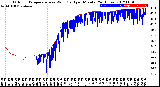 Milwaukee Weather Outdoor Temperature<br>vs Wind Chill<br>per Minute<br>(24 Hours)