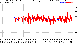 Milwaukee Weather Wind Direction<br>Normalized and Average<br>(24 Hours) (New)