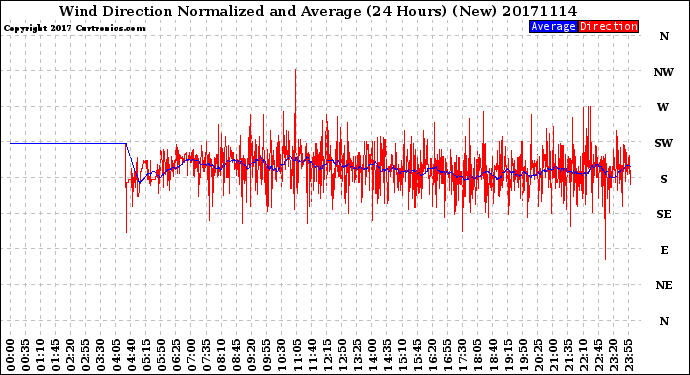 Milwaukee Weather Wind Direction<br>Normalized and Average<br>(24 Hours) (New)