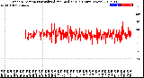 Milwaukee Weather Wind Direction<br>Normalized and Median<br>(24 Hours) (New)