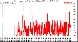 Milwaukee Weather Wind Speed<br>by Minute<br>(24 Hours) (New)