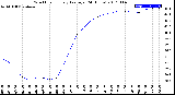 Milwaukee Weather Wind Chill<br>Hourly Average<br>(24 Hours)