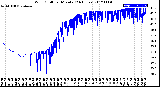 Milwaukee Weather Wind Chill<br>per Minute<br>(24 Hours)