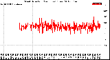 Milwaukee Weather Wind Direction<br>(24 Hours) (Raw)