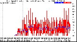 Milwaukee Weather Wind Speed<br>Actual and Median<br>by Minute<br>(24 Hours) (Old)