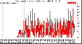 Milwaukee Weather Wind Speed<br>by Minute<br>(24 Hours) (Old)