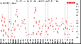 Milwaukee Weather Wind Speed<br>by Minute mph<br>(1 Hour)