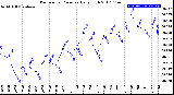 Milwaukee Weather Barometric Pressure<br>Daily High