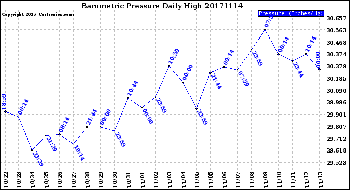 Milwaukee Weather Barometric Pressure<br>Daily High