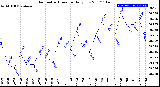 Milwaukee Weather Barometric Pressure<br>Daily Low