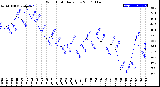 Milwaukee Weather Wind Chill<br>Daily Low