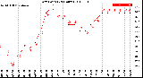 Milwaukee Weather Dew Point<br>(24 Hours)