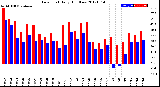 Milwaukee Weather Dew Point<br>Daily High/Low