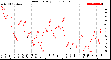 Milwaukee Weather Dew Point<br>Daily High