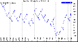 Milwaukee Weather Dew Point<br>Daily Low