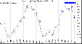 Milwaukee Weather Dew Point<br>Monthly Low