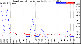 Milwaukee Weather Evapotranspiration<br>vs Rain per Day<br>(Inches)