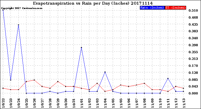 Milwaukee Weather Evapotranspiration<br>vs Rain per Day<br>(Inches)