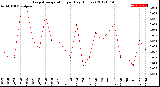 Milwaukee Weather Evapotranspiration<br>per Day (Inches)