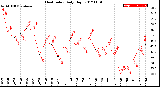 Milwaukee Weather Heat Index<br>Daily High