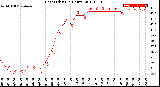 Milwaukee Weather Heat Index<br>(24 Hours)