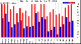 Milwaukee Weather Outdoor Humidity<br>Daily High/Low