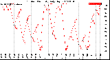 Milwaukee Weather Outdoor Humidity<br>Daily High