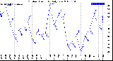 Milwaukee Weather Outdoor Humidity<br>Daily Low