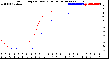 Milwaukee Weather Outdoor Temperature<br>vs Wind Chill<br>(24 Hours)