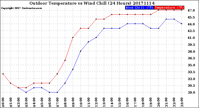 Milwaukee Weather Outdoor Temperature<br>vs Wind Chill<br>(24 Hours)