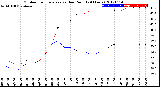 Milwaukee Weather Outdoor Temperature<br>vs Dew Point<br>(24 Hours)