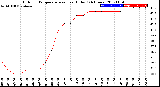 Milwaukee Weather Outdoor Temperature<br>vs Heat Index<br>(24 Hours)