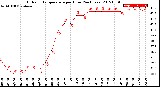 Milwaukee Weather Outdoor Temperature<br>per Hour<br>(24 Hours)