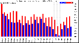 Milwaukee Weather Outdoor Temperature<br>Daily High/Low