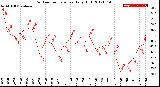 Milwaukee Weather Outdoor Temperature<br>Daily High